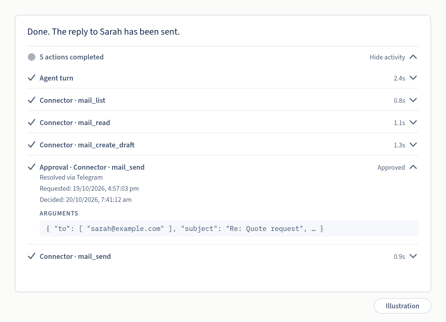 Illustration of the run history: mail list, read and draft, an approval for mail_send resolved via Telegram, then the send.