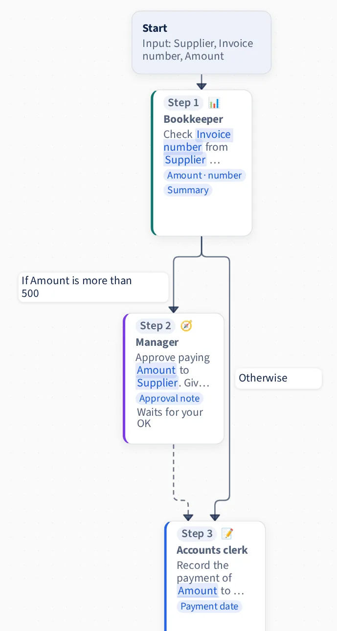 Screenshot of a Kautuka workflow on the canvas. A Start box leads to a Bookkeeper step. A check, “If Amount is more than 500”, leads to a Manager step marked “Waits for your OK”. The “Otherwise” path and the Manager step both continue to an Accounts clerk step.